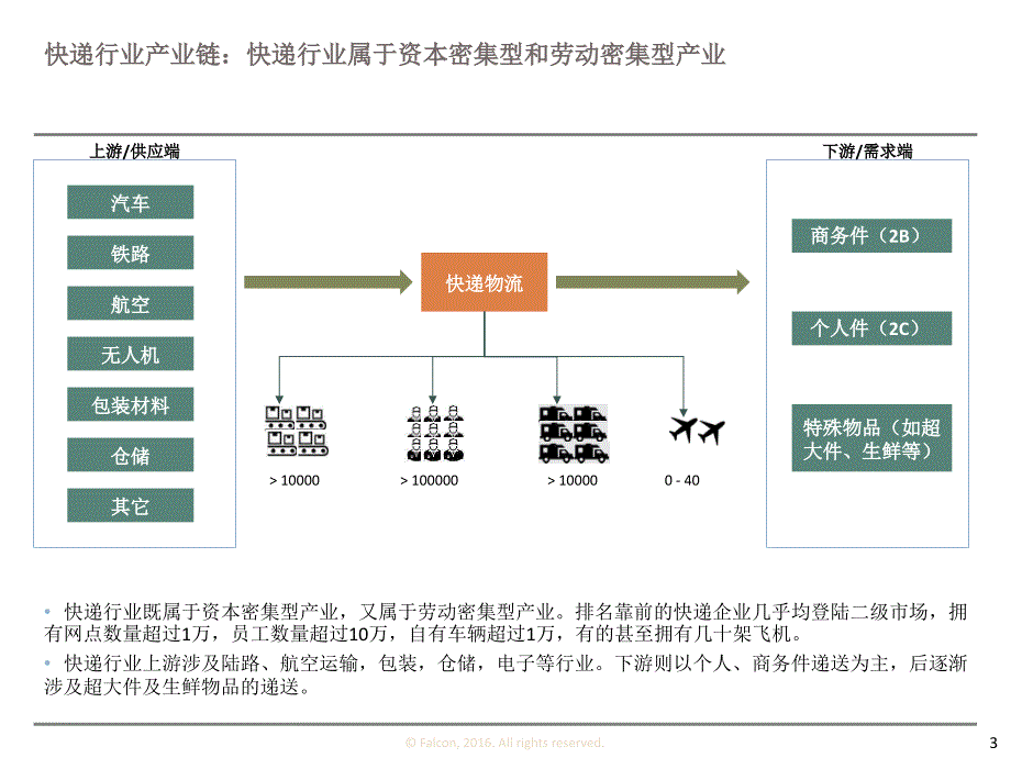 2017快递行业报告(简析).ppt_第3页