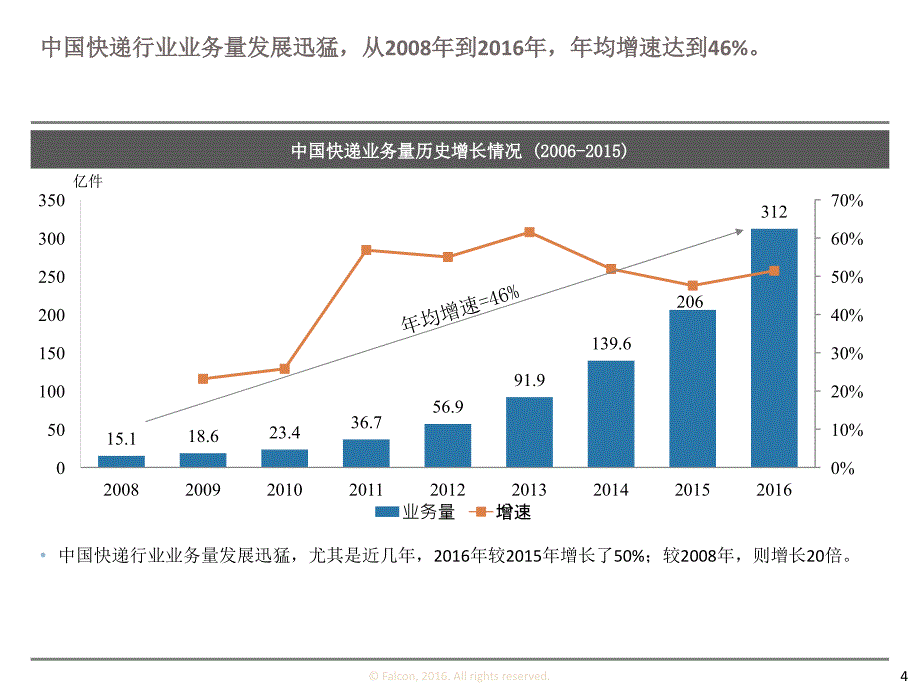 2017快递行业报告(简析).ppt_第4页