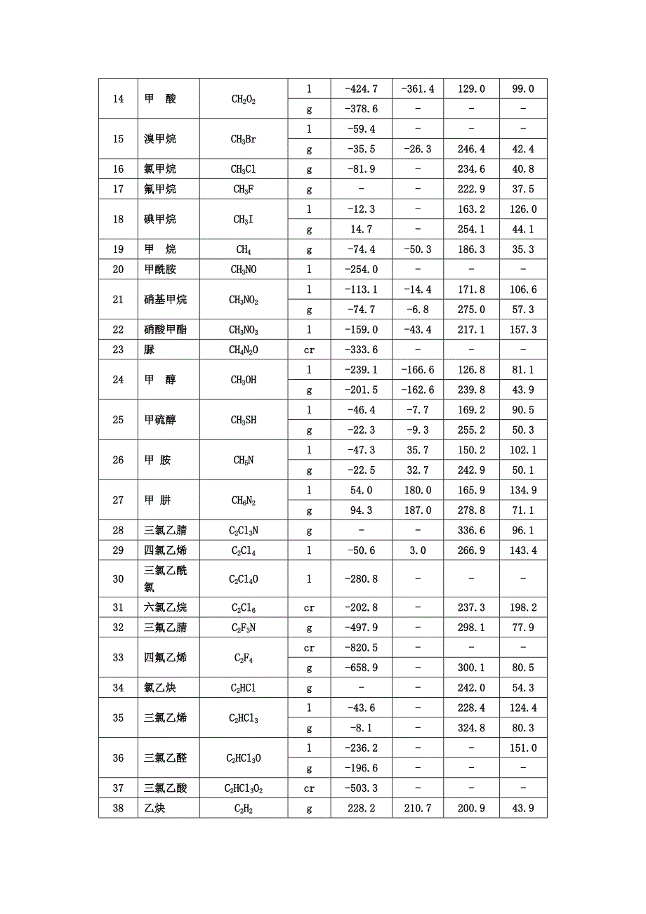 有机化合物标准热力学数据_第2页