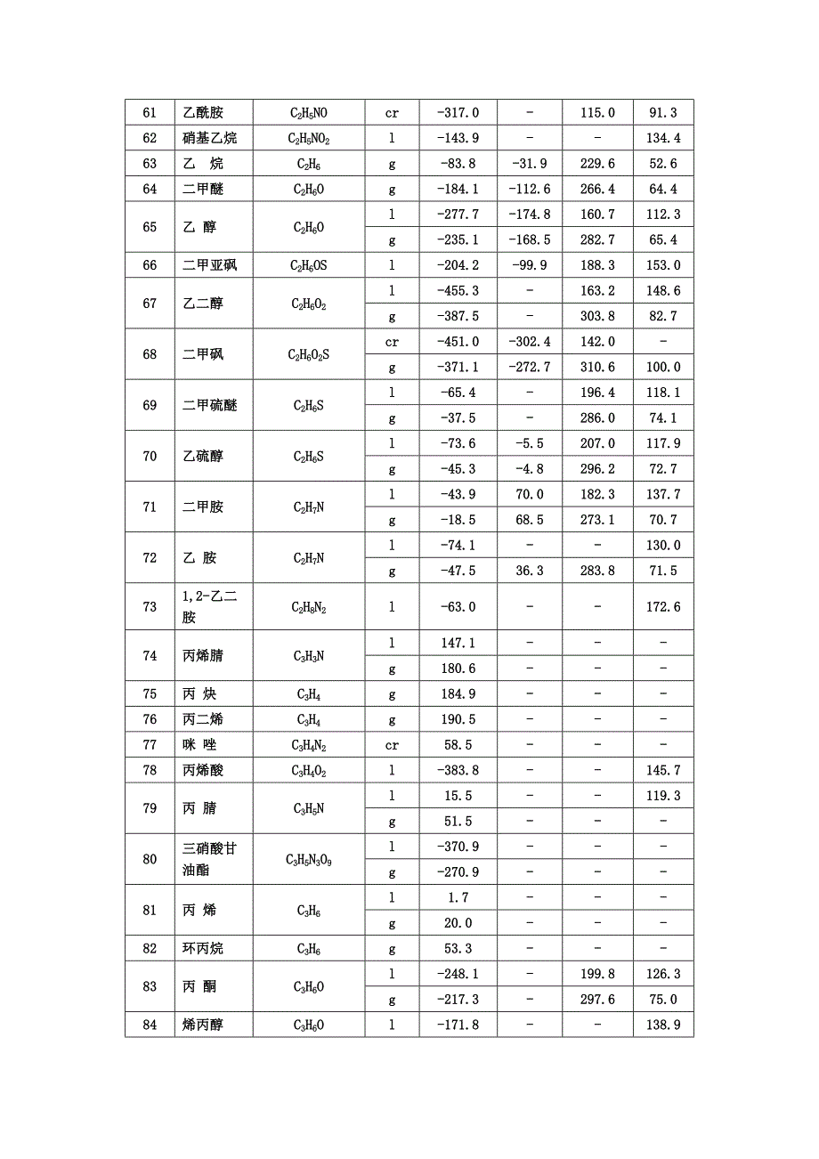 有机化合物标准热力学数据_第4页