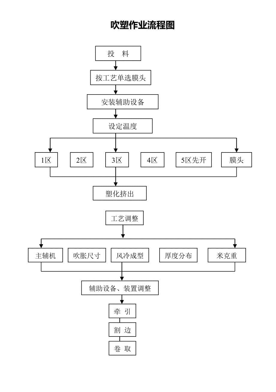 吹塑作业指导书_第5页