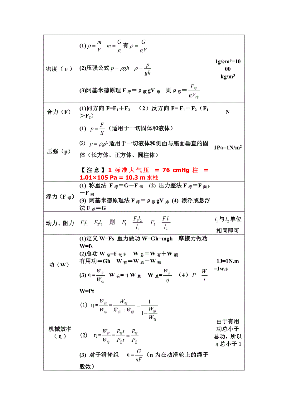 初中物理公式大全(最新整理版)[1]_第2页