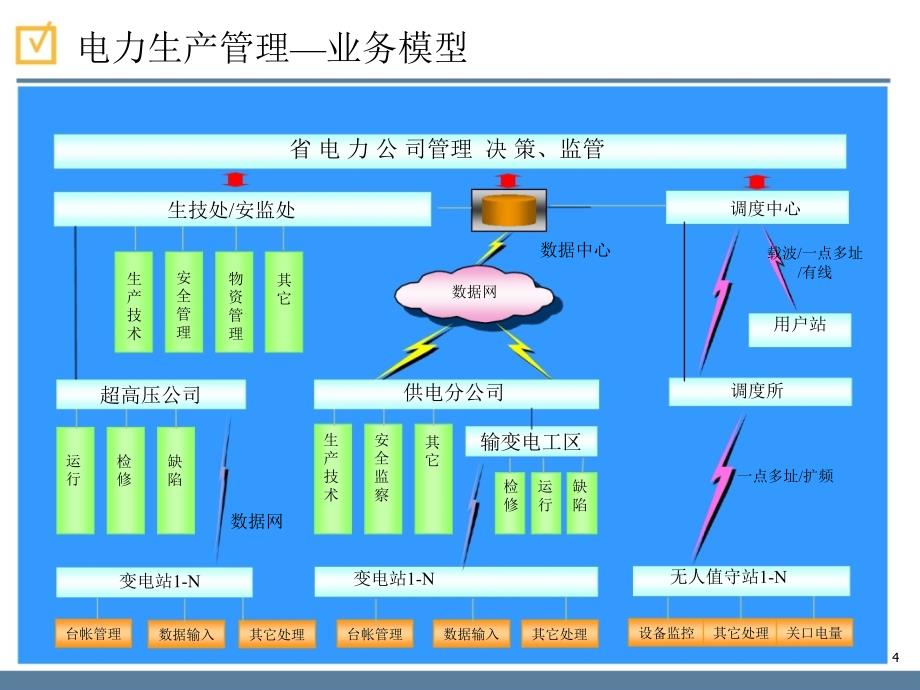 基于EAM的电网企业生产管理系统方案_第4页