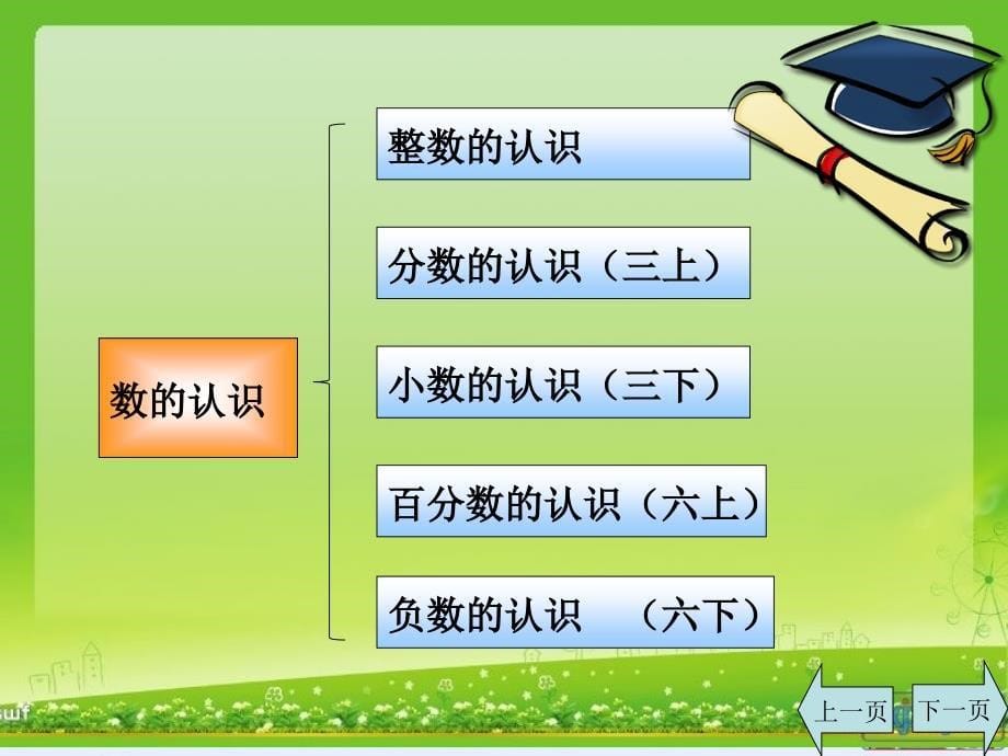 小学数学总复习系统图、结构图、架构图课件_第5页