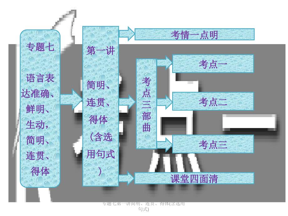 专题七第一讲简明连贯得体含选用句式课件_第2页