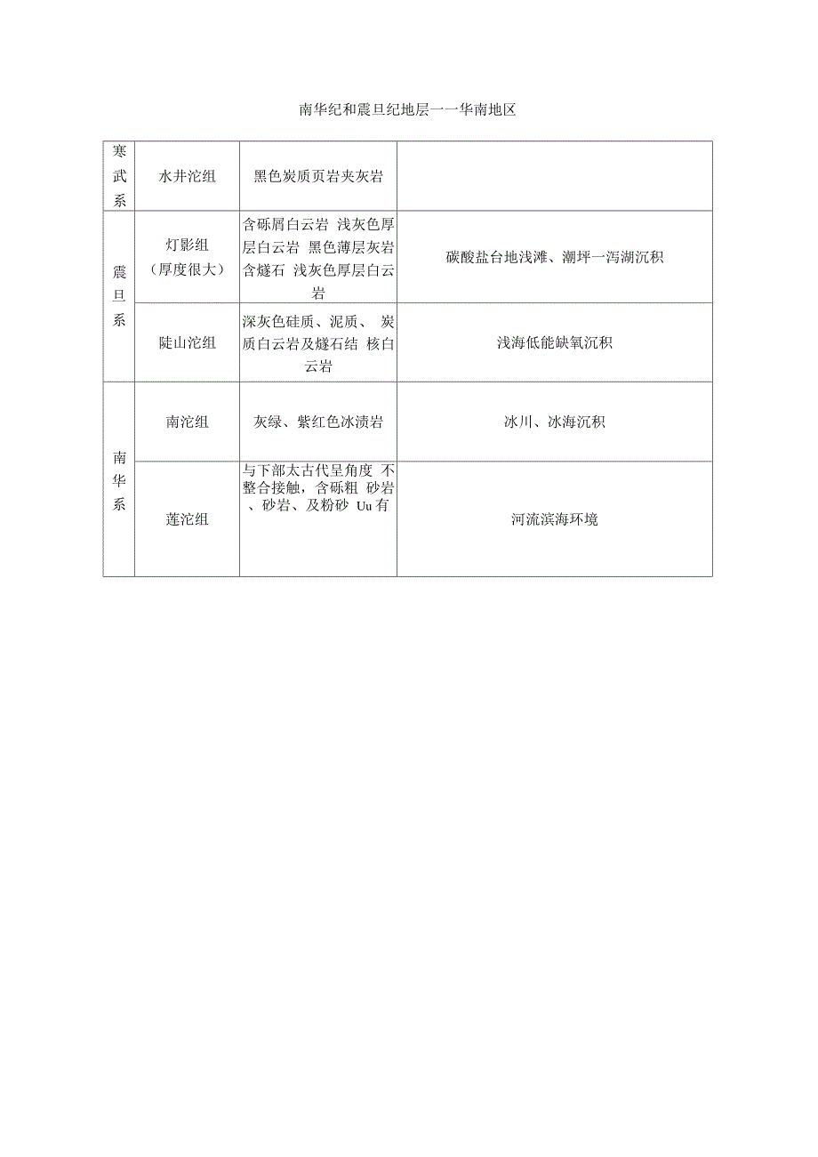 地史学重点剖面要点归纳_第1页