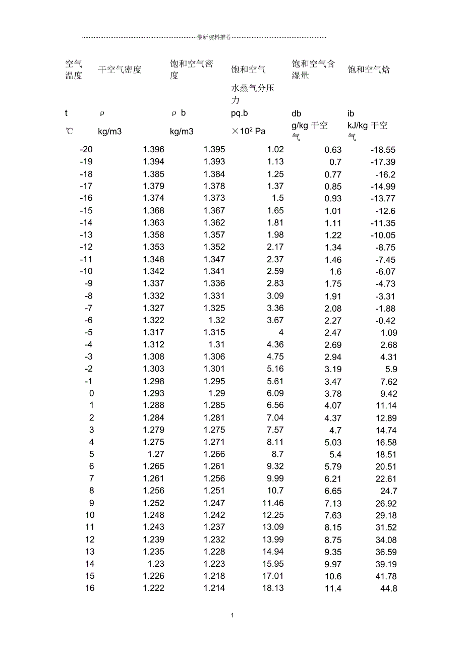 空气密度表(含不同温度下含湿量)_第1页