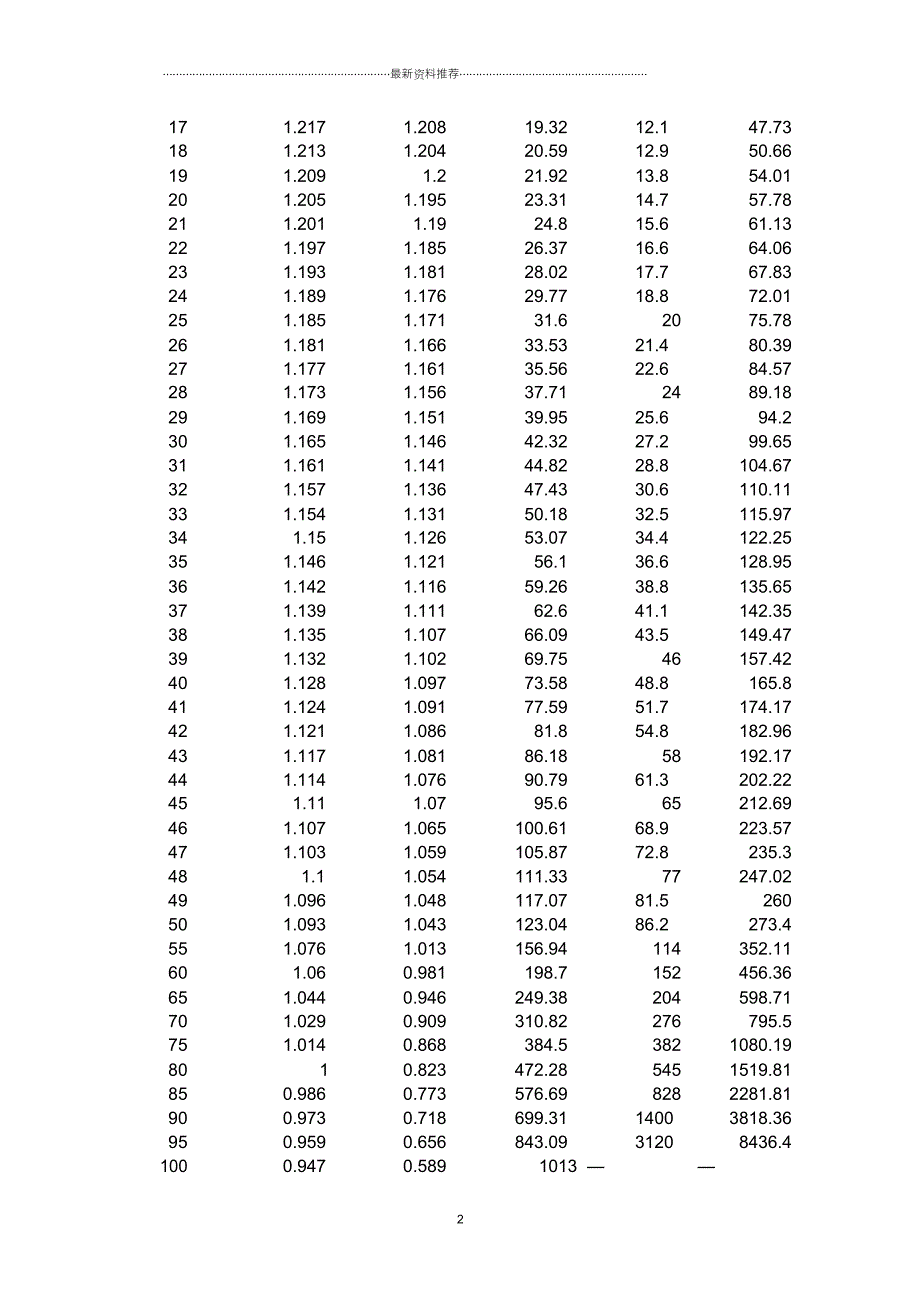 空气密度表(含不同温度下含湿量)_第2页