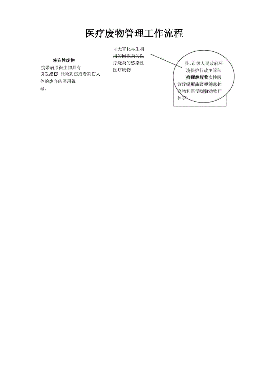 医疗垃圾的分类_第4页