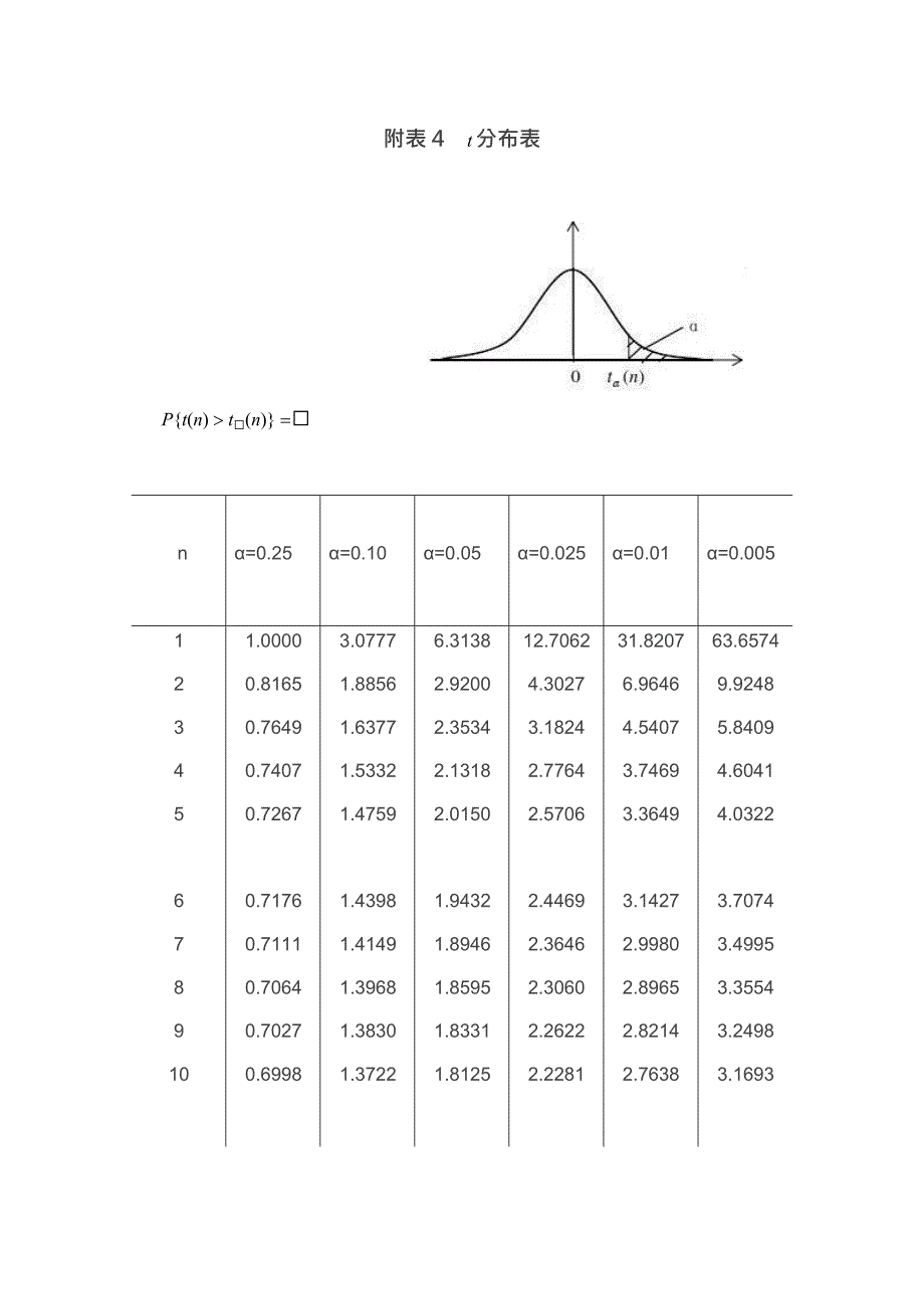 t分布表(最新整理)_第1页