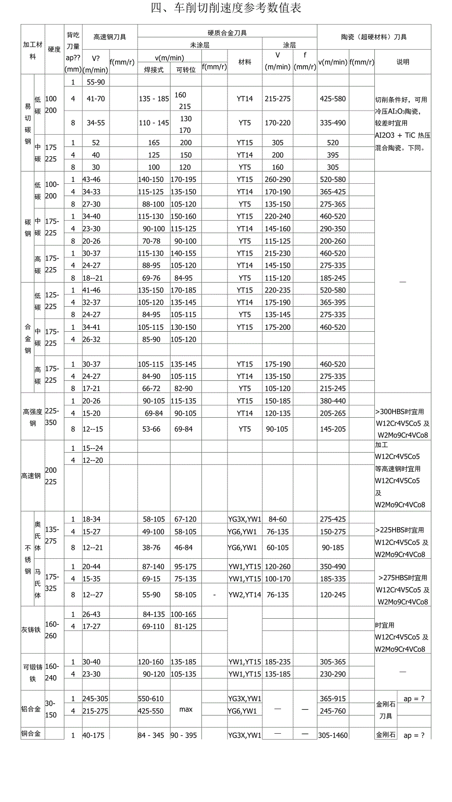 车削切削用量选取参考表_第4页