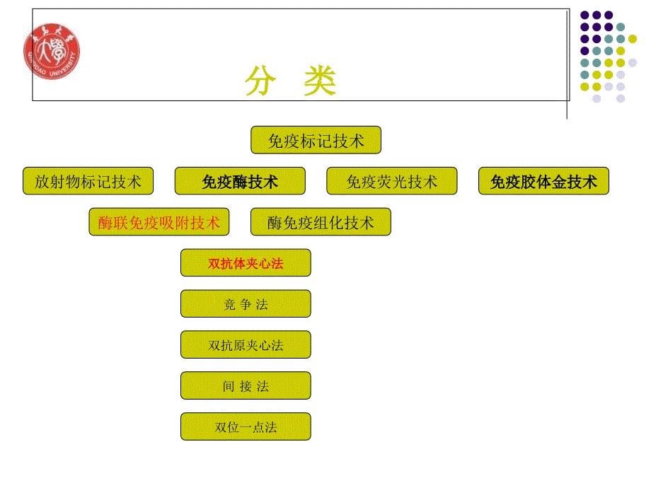 高美华《医学免疫学》elisa_第5页