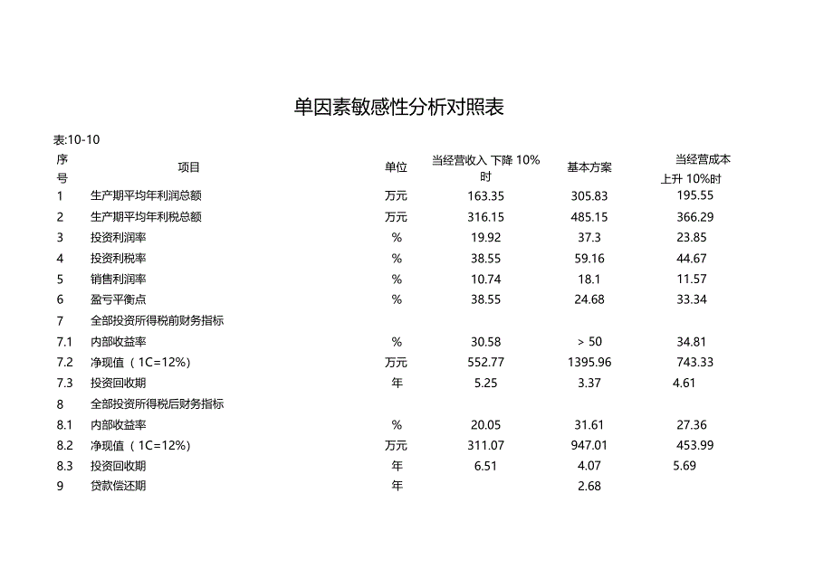 单因素敏感性分析对照表_第1页