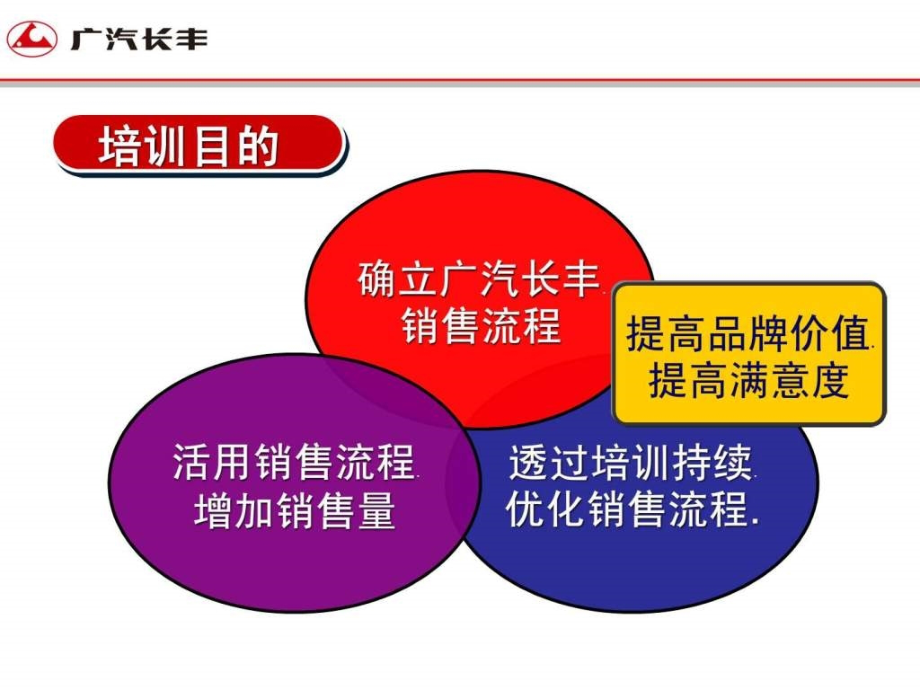 销售流程培训课程ppt_第2页