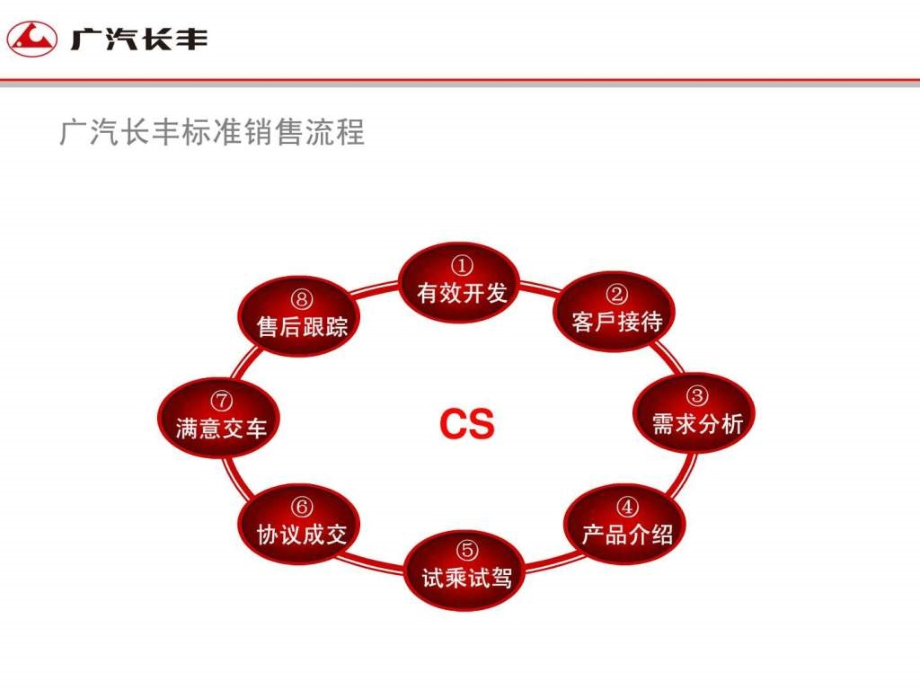 销售流程培训课程ppt_第3页