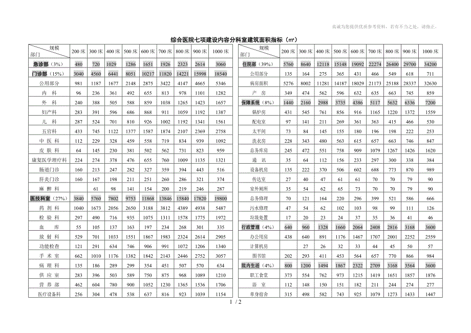 综合医院七项建设内容分科室建筑面积指标分享_第1页