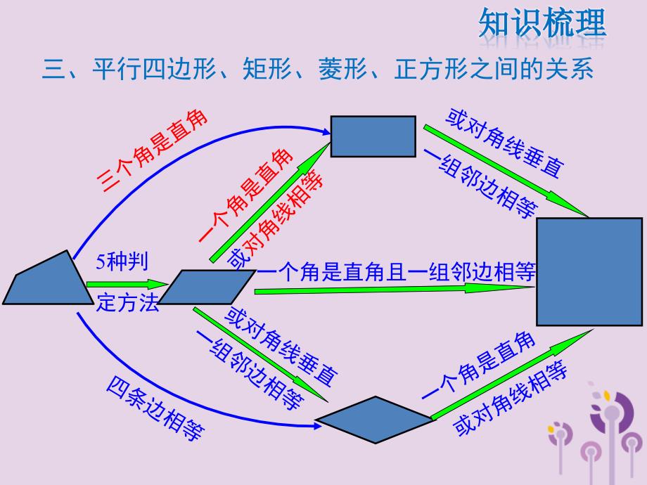 八年级数学下册第19章矩形菱形与正方形复习课课件新版华东师大版_第4页