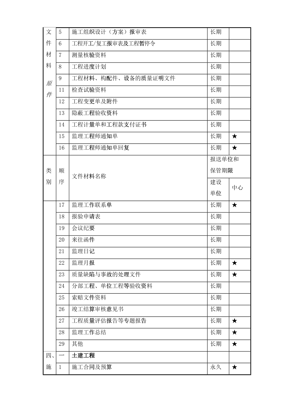 人力资源建设工程竣工档案归档范围_第4页