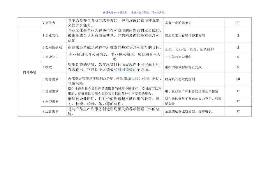 组织内外部环境要素识别表Word版_第2页