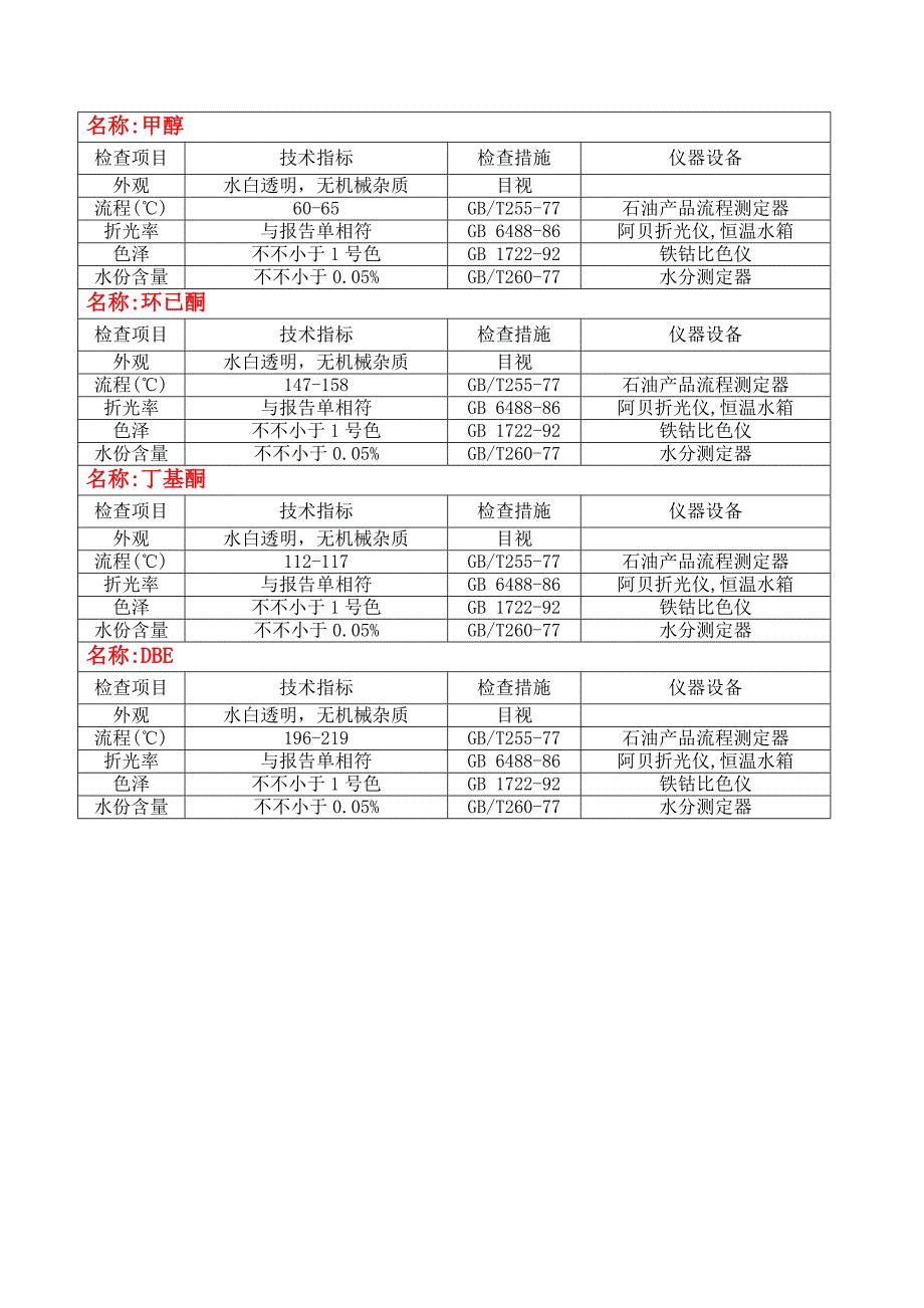 原材料检验重点标准样本_第3页