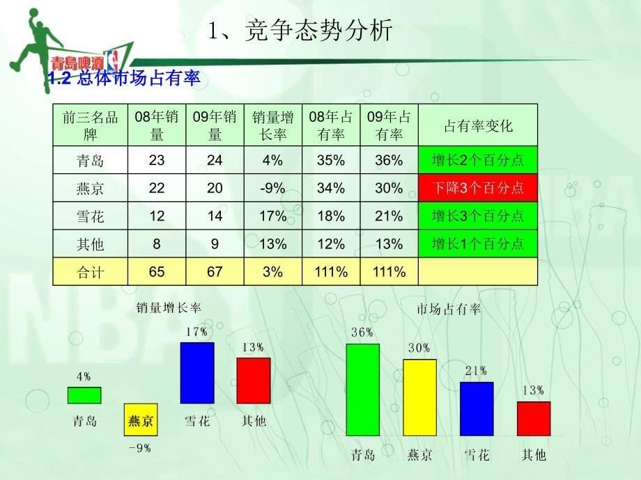 啤酒战略讲义课件_第5页