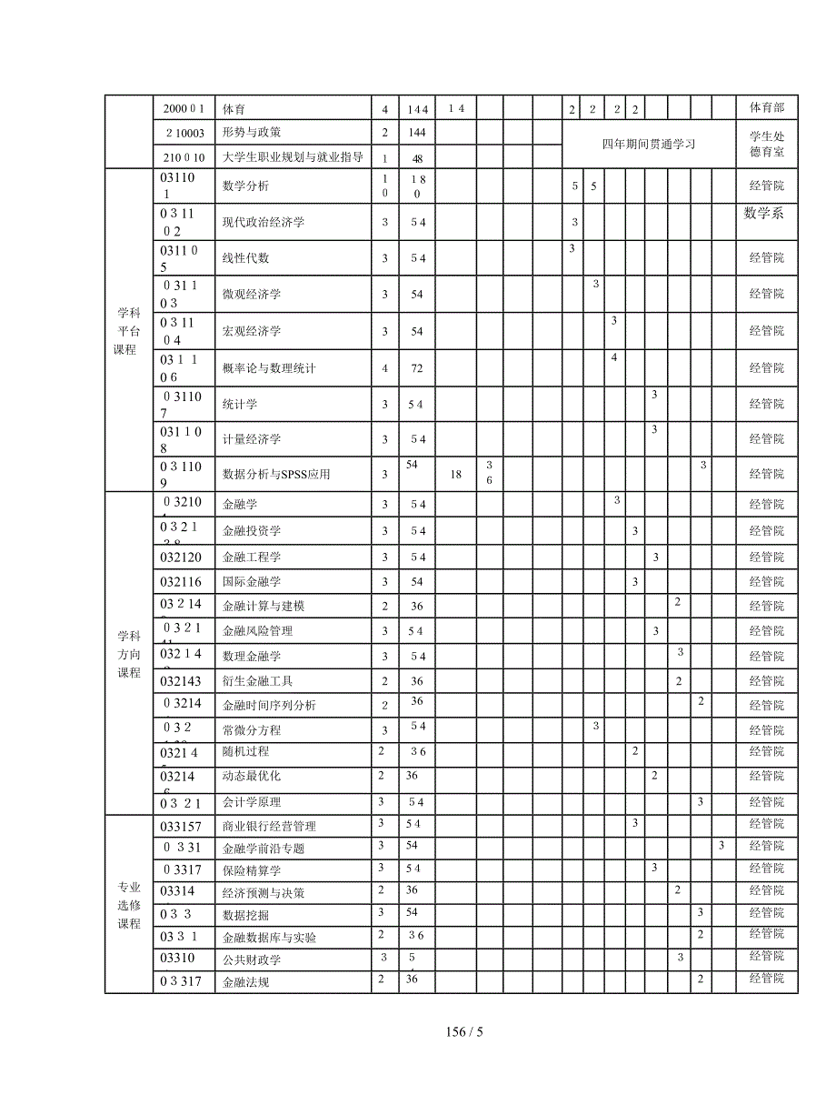 金融学金融工程培养方案_第4页