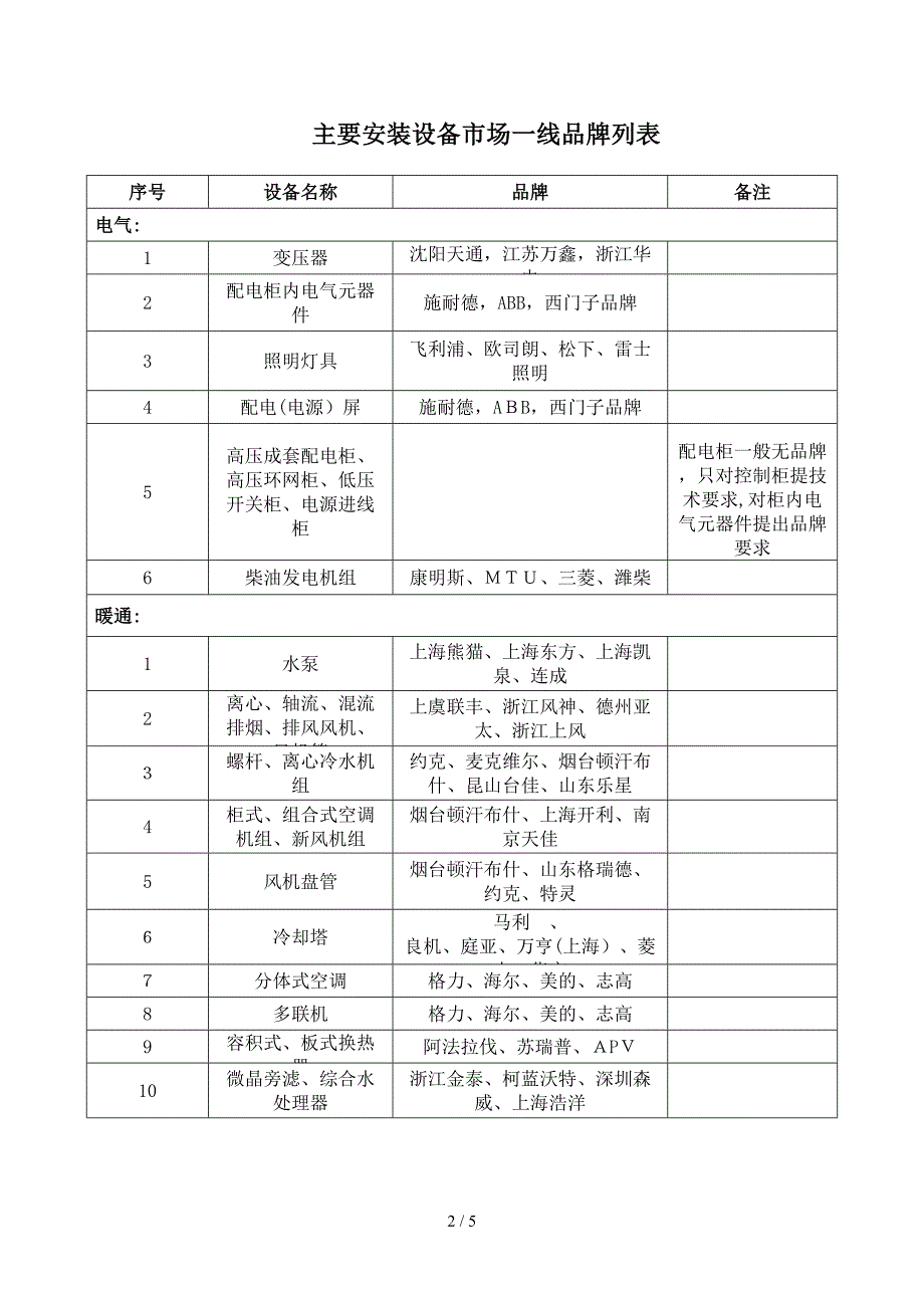 常用一线品牌_第2页