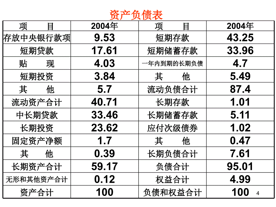 首席财务报表及财务管理知识分析_第4页