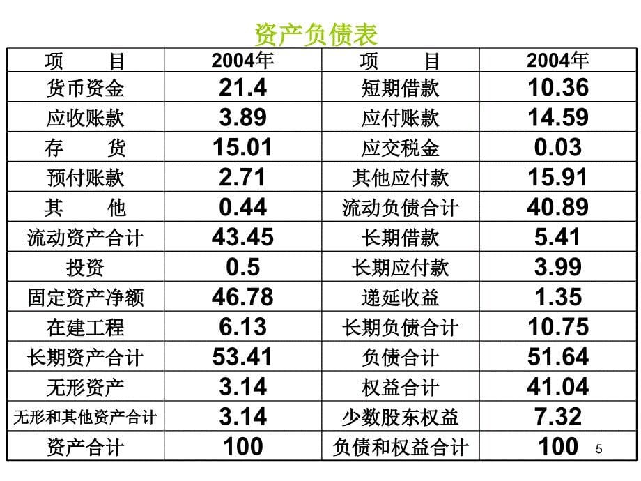 首席财务报表及财务管理知识分析_第5页