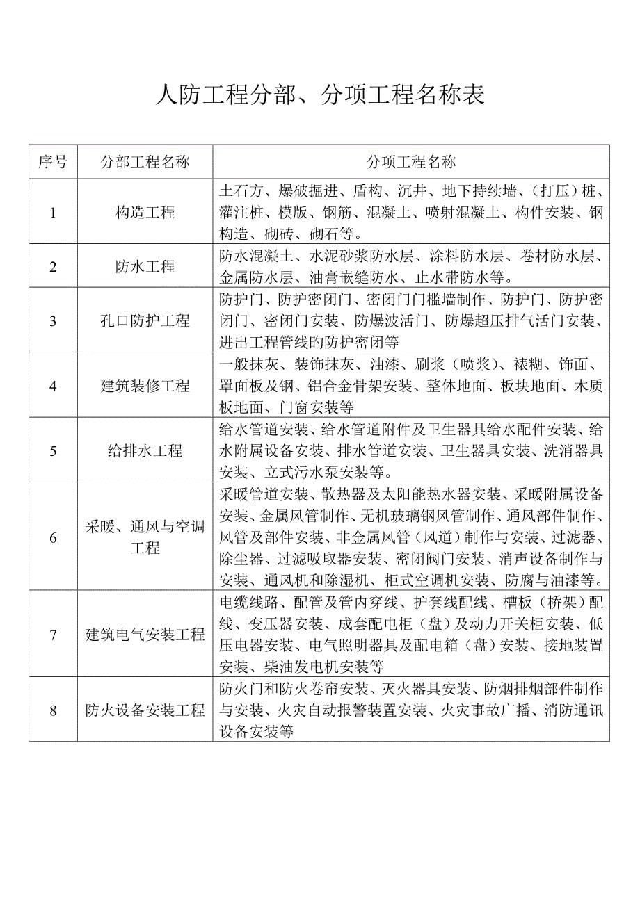 南通市人防工程结构验收报验单_第5页