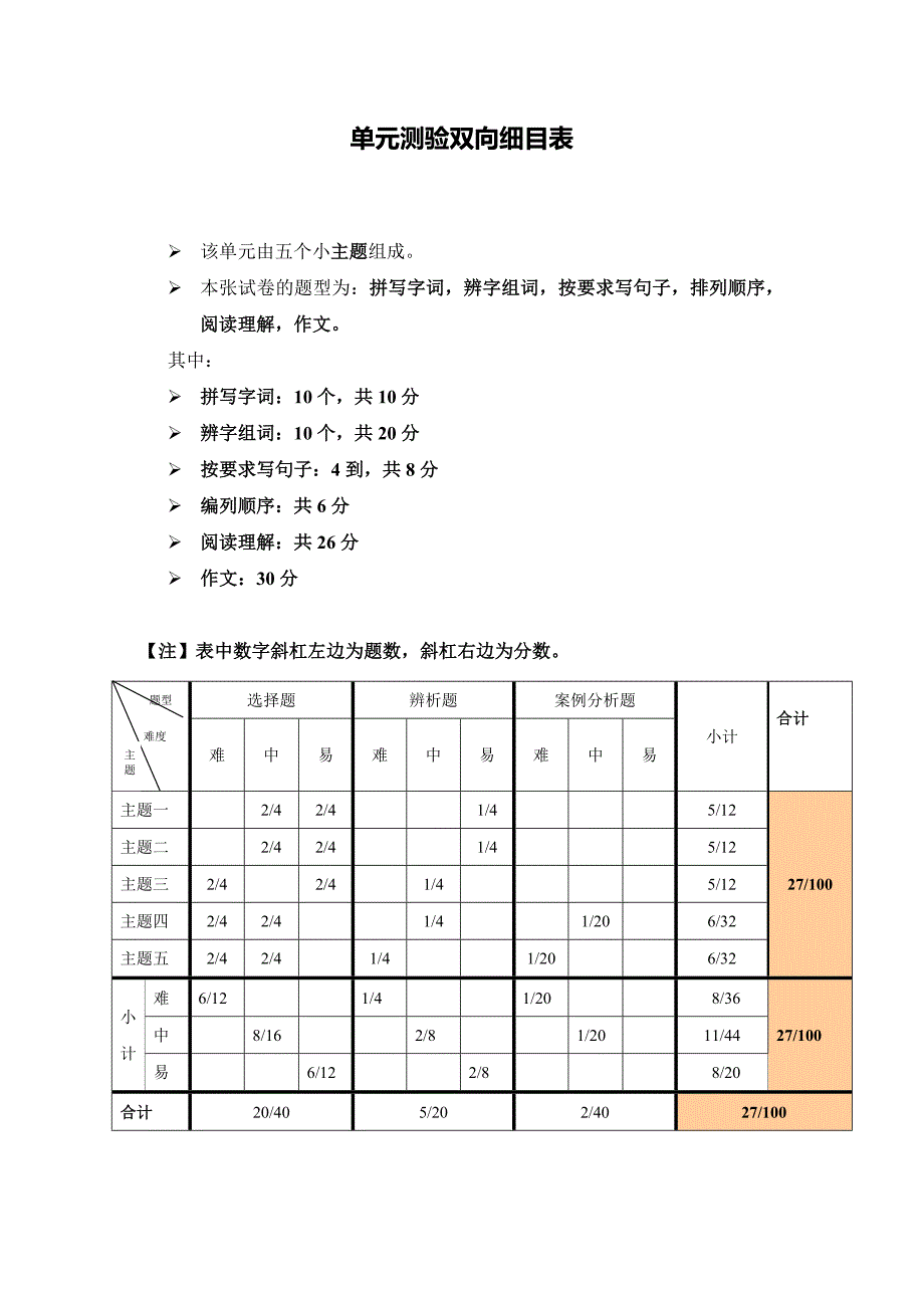 单元测验双向细目表 (2)_第1页