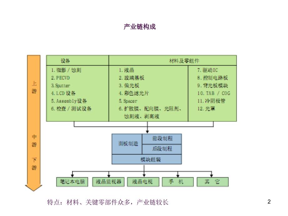 LCD产业链研究ppt课件_第2页