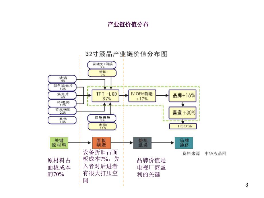 LCD产业链研究ppt课件_第3页