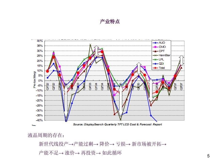 LCD产业链研究ppt课件_第5页