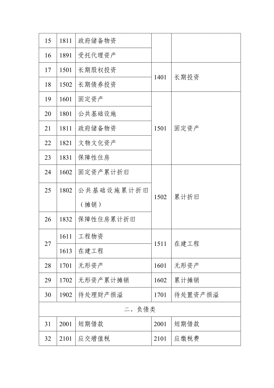 事业单位原会计科目余额明细表共6页_第4页