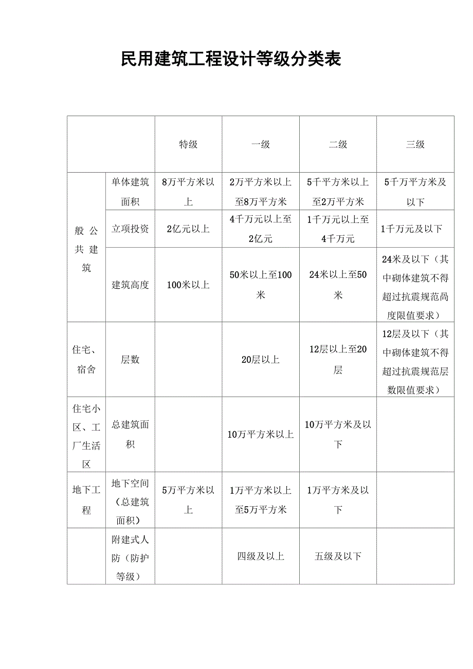 设计等级分类表_第1页