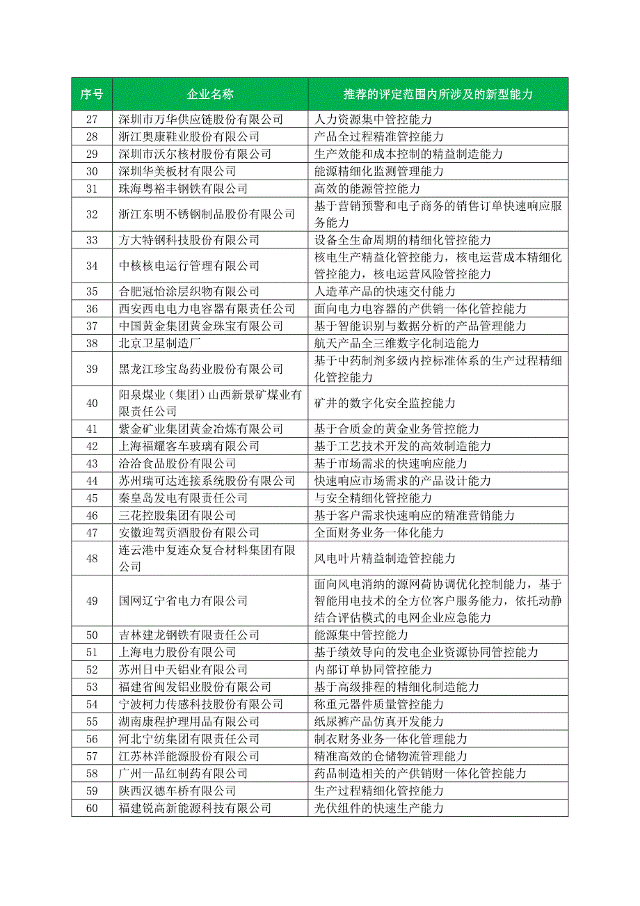 2017年第1季度通过两化融合管理体系评定的企业.doc_第2页