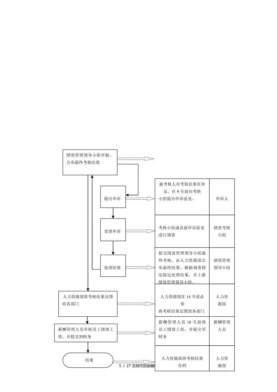 公司绩效考核流程图及详细附表_第5页