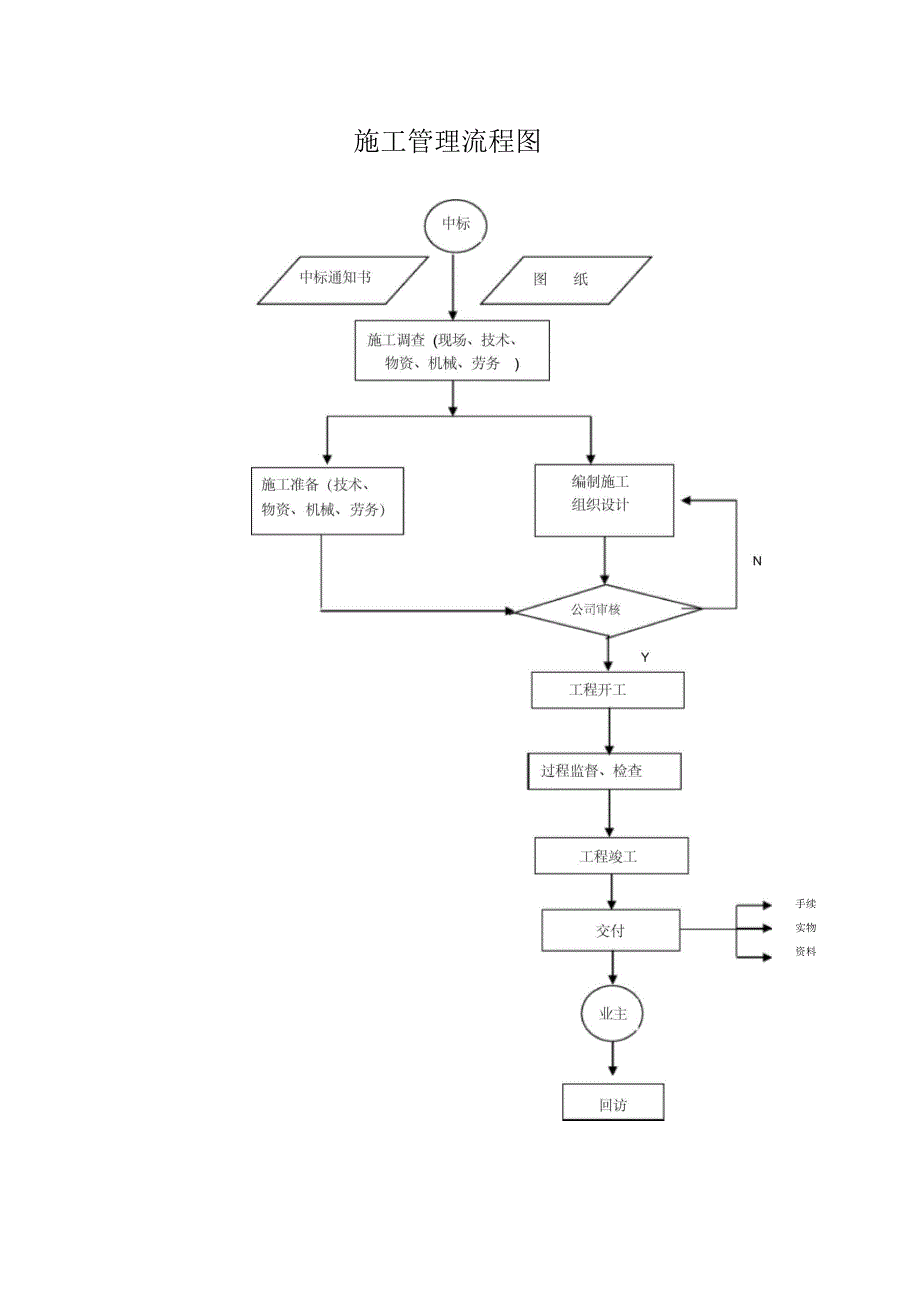 施工管理流程图_第1页