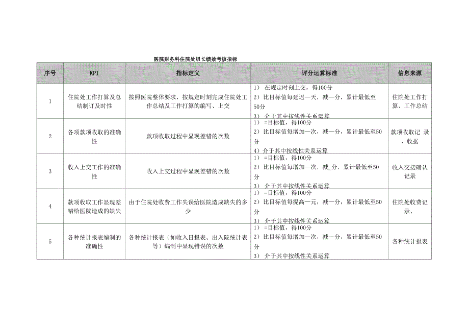 医院财务科住院处组长绩效考核指标_第1页