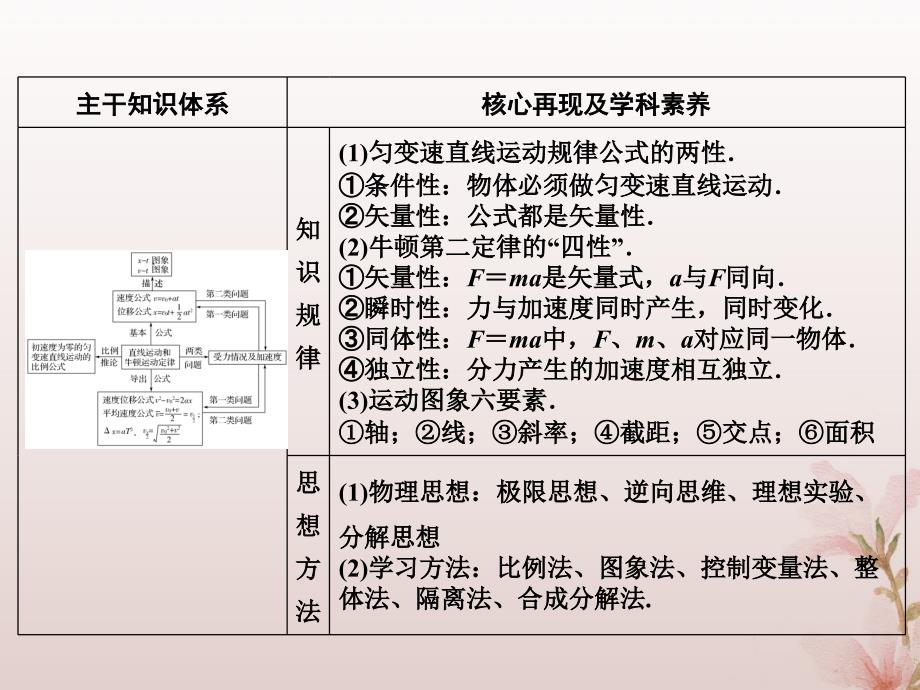 2019版高考物理二轮复习 专题一 力与运动 第2讲 力与直线运动课件_第2页