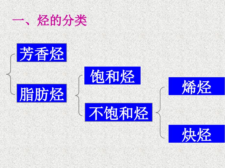 脂肪烃的质课件_第2页