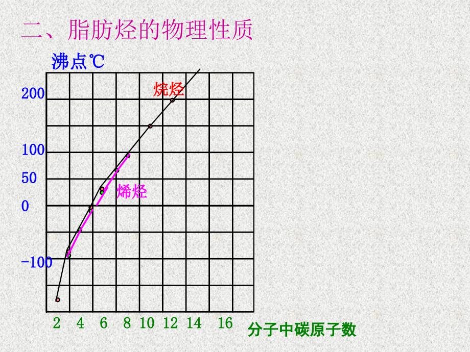 脂肪烃的质课件_第4页