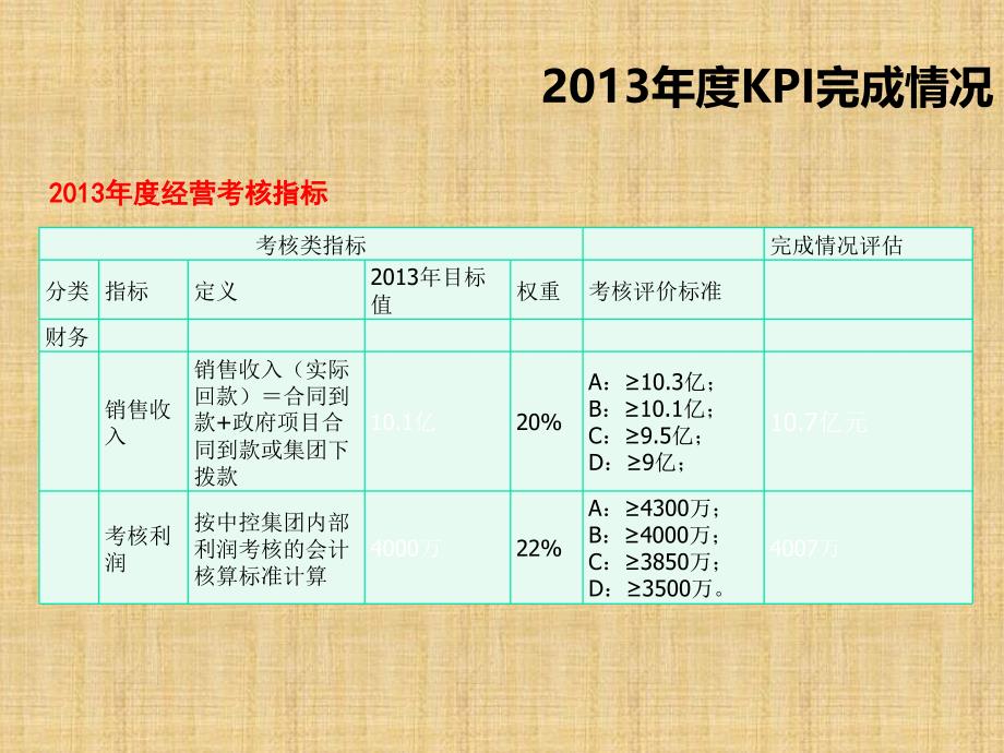 总经理述职报告(PPT34页)drev_第3页