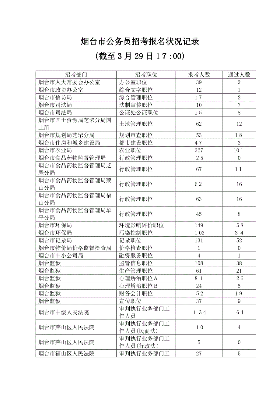 烟台公务员人数_第1页