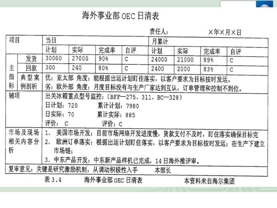 海尔OEC管理经验介绍生产经营管理经管营销专业资料.ppt_第5页