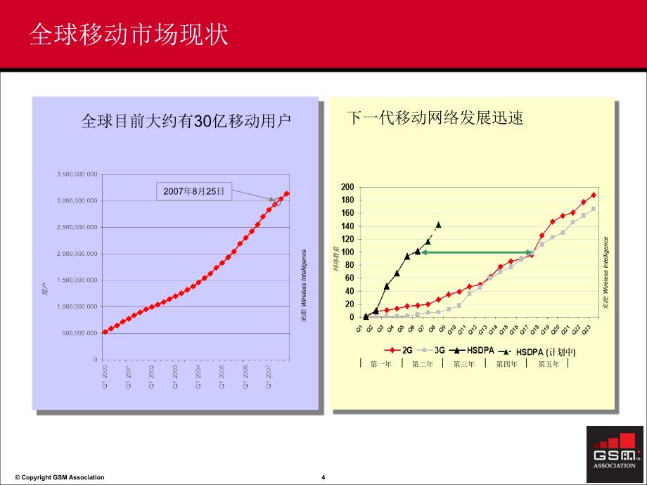 电信行业面临的挑战迎接融合与新一代技术教学课件_第4页