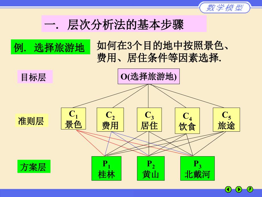 数学建模之层次分析法_第2页