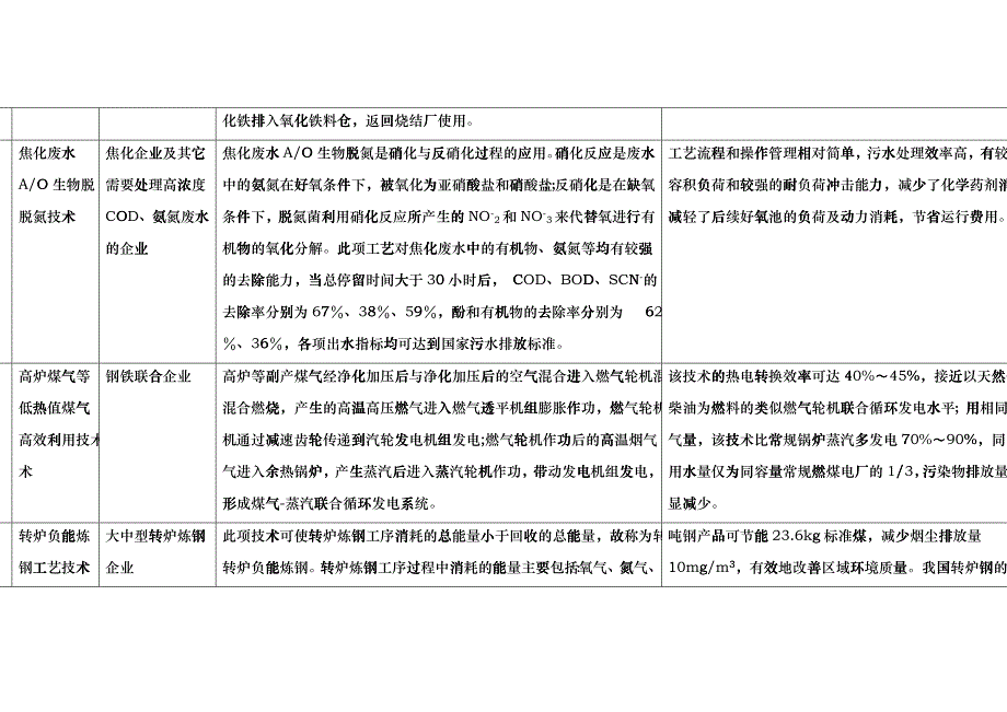 国家重点行业清洁生产技术导向目录（第三批）_第2页