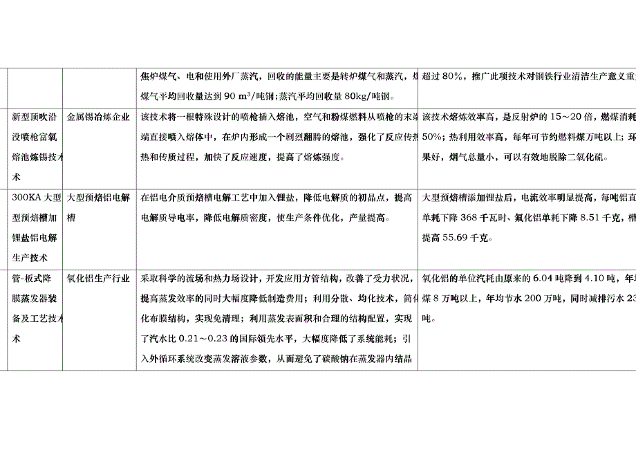 国家重点行业清洁生产技术导向目录（第三批）_第3页